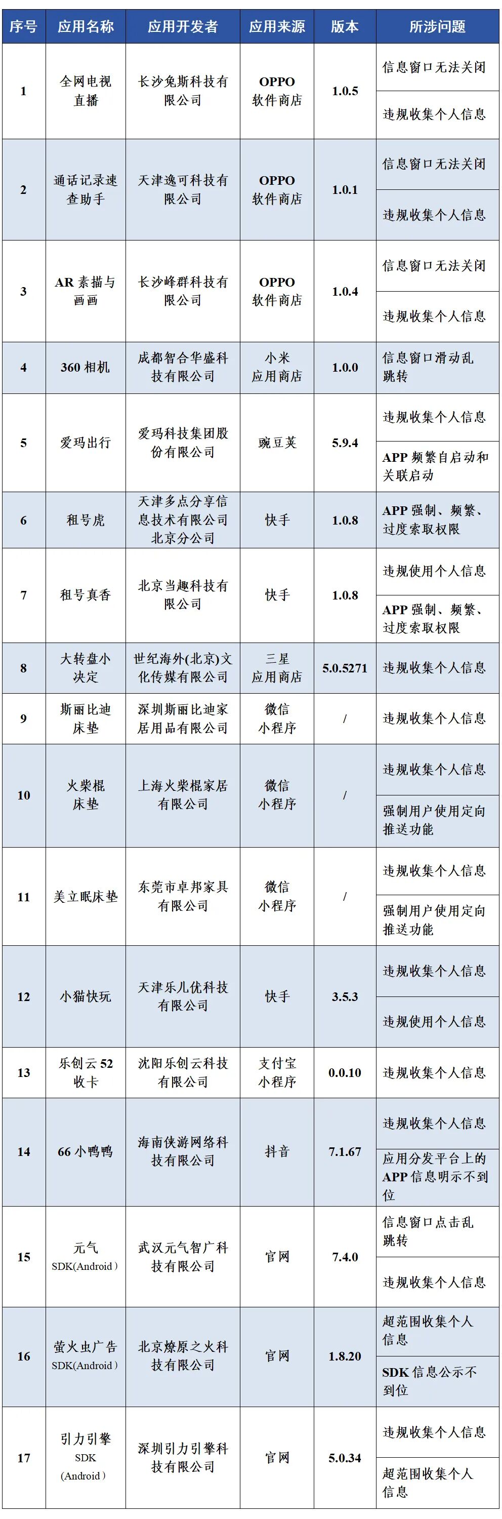 工业和信息化部通报存在问题的APP(SDK)名单。图片来源:“工信微报”